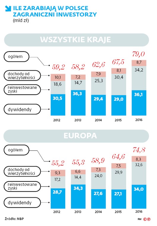 ILE ZARABIAJĄ W POLSCE ZAGRANICZNI INWESTORZY