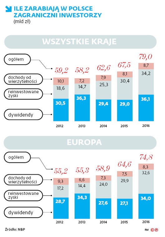 ILE ZARABIAJĄ W POLSCE ZAGRANICZNI INWESTORZY