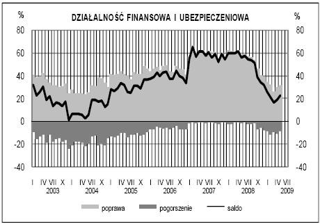 Klimat w uslugach - finanse i ubezpieczenia. GUS