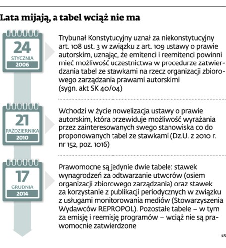 Lata mijają, a tabel wciąż nie ma