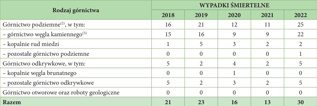 Wypadki śmiertelne w górnictwie