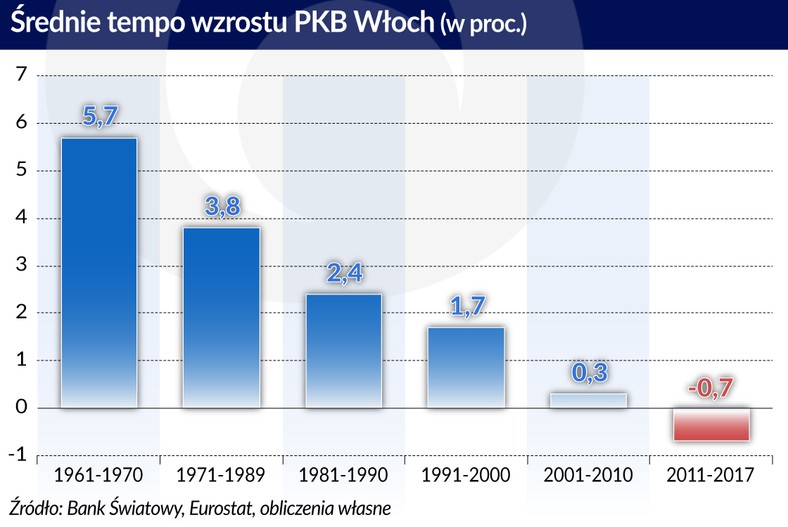 Włochy średnie tempo wzrostu PKB_1961_2017 (graf. Obserwator Finansowy)