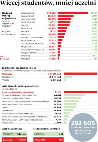 Więcej studentów, mniej uczelni