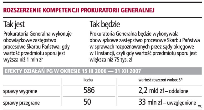 Rozszerzenie kompetencji Prokuratorii Generalnej