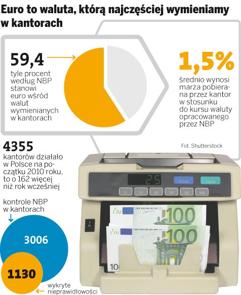 Euro to waluta, którą najczęściej wymieniamy w kantorach