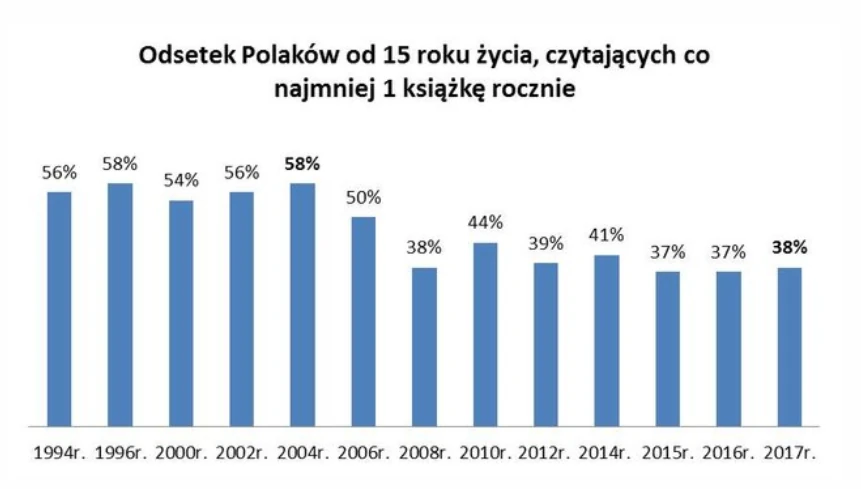 Czytelnictwo książek w Polsce