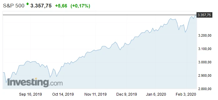 S&P 500