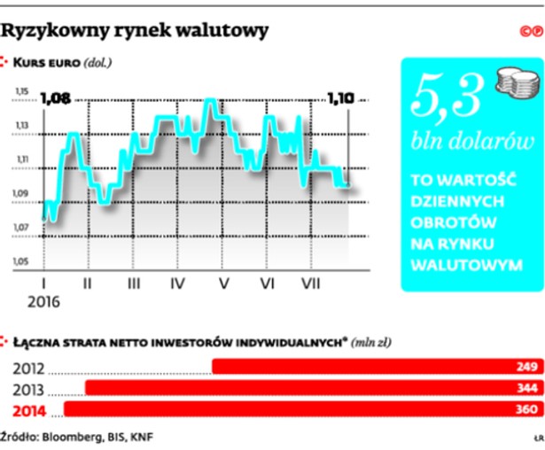 Ryzykowny rynek walutowy