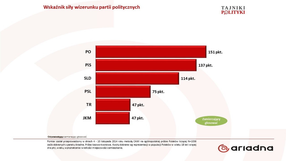 Plaforma Obywatelska ma najsilniejszą markę polityczną. Drugie miejsce w rankingu zajmuje Prawo i Sprawiedliwość, ale poniosło starty wizerunkowe (-5pp). Powodem mogą być problemy związane z nieprawidłowościami w rozliczeniu podróży służbowej do Madrytu przez  byłych posłów PiS A. Hofmana,  M.A. Kamińskiego, A. Rogackiego. PiS traci m.in. na wymiarach „wiarygodności obietnic wyborczych” (-4 pp), „rozumienia potrzeb przeciętnych Polaków (-3pp), ale też jako „partia walcząca z korupcją” (-2 pp) – wynika z badania dr hab. Norberta Maliszewskiego przeprowadzonego przez panel Ariadna dla www.tajnikipolityki.pl