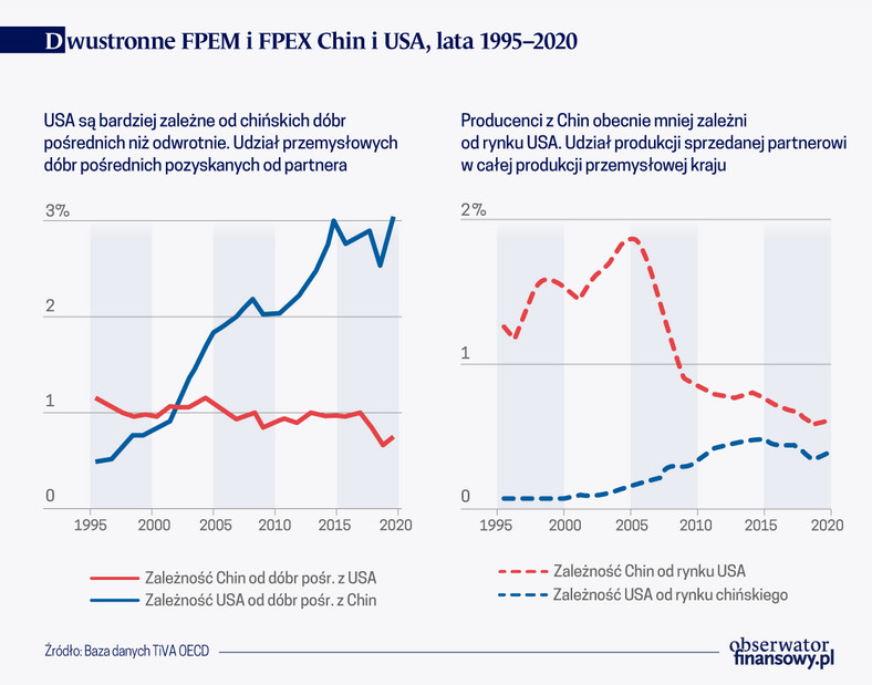 Dwustronne FPEM i FPEX Chin i USA