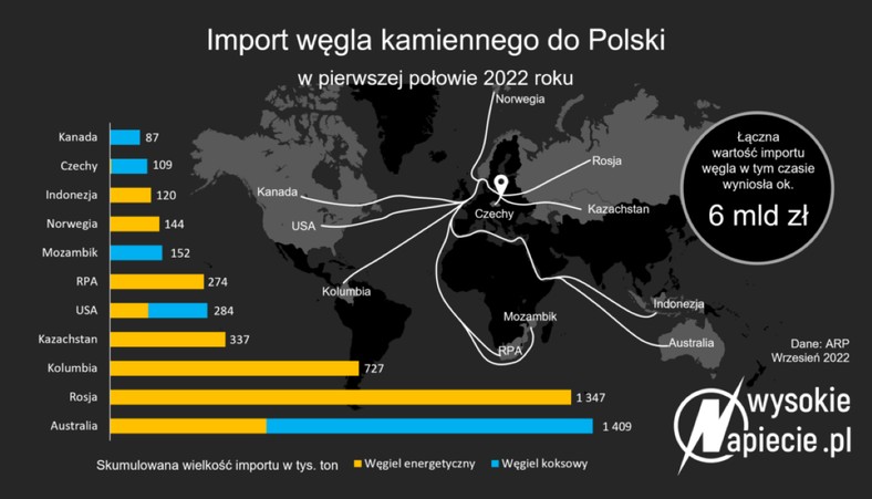 Import węgla kamiennego do Polski