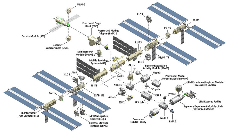 Międzynarodowa Stacja Kosmiczna (ISS)