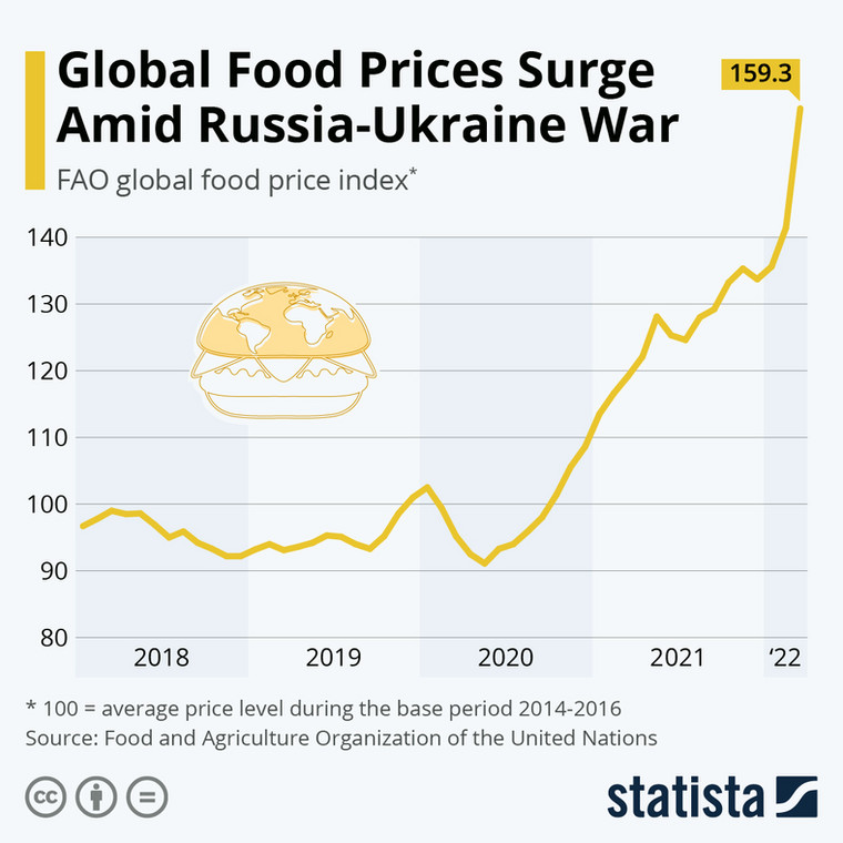 Indeks cen żywności - FAO Food Price Index (FFPI) - marzec 2022