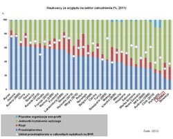 Wydatki na badania i rozwój: polski biznes na bakier z badaniami