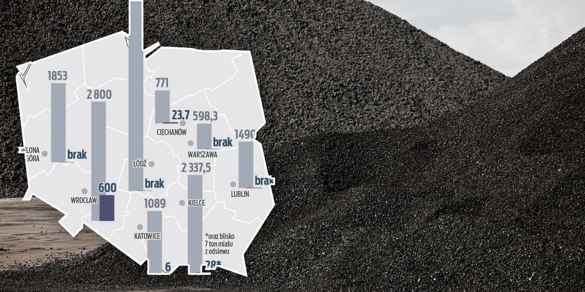 Samorządowcy nie wiedzą, co zrobić z węglem kupionym po preferencyjnej cenie od państwowych spółek, a którego teraz nikt nie chce. 