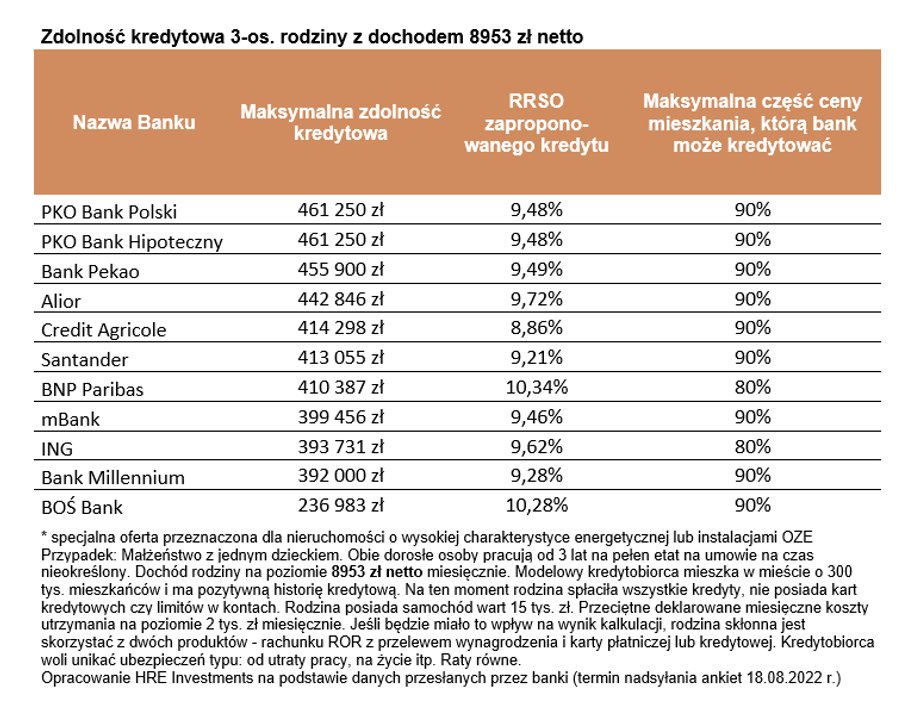 Zdolność kredytowa 3-os. rodziny z dochodem 8953 zł netto.