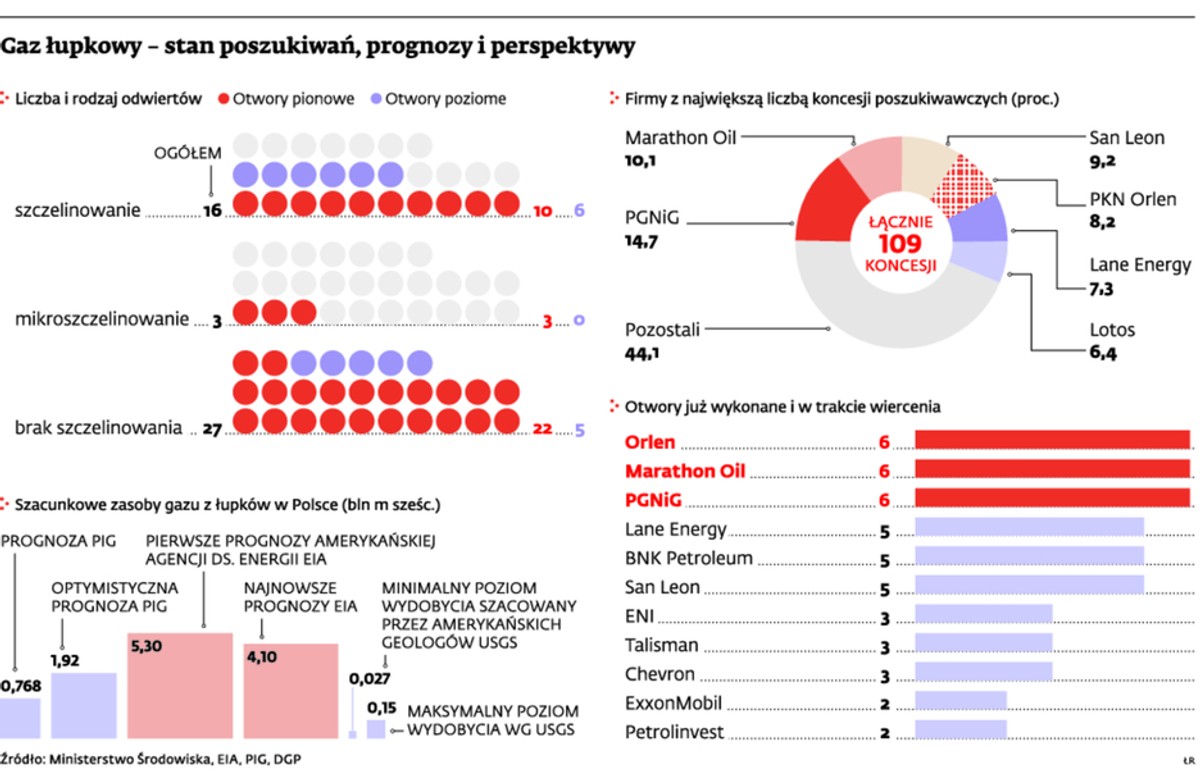 Gaz łupkowy w Polsce