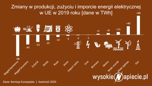 Jak zmieniła się unijna energetyka w 2019 r.