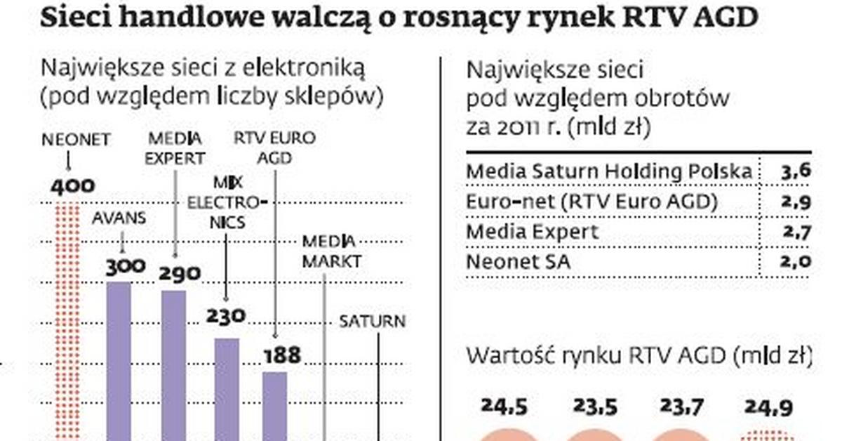 Sklepy z RTV/AGD stawiają na sklepy w mniejszych miastach i internet -  Forsal.pl