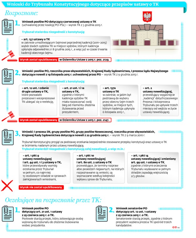Wnioski do Trybunału Konstytucyjnego dotyczące przepisów o TK