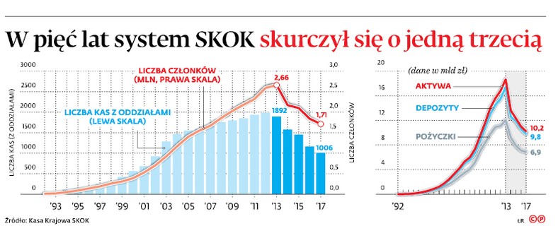 W pięć lat system SKOK skurczył się o jedną trzecią