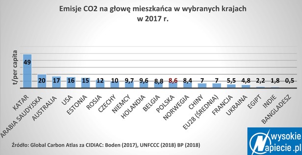 Emisje CO2 na głowę mieszkańca w wybranych krajach w 2017 roku