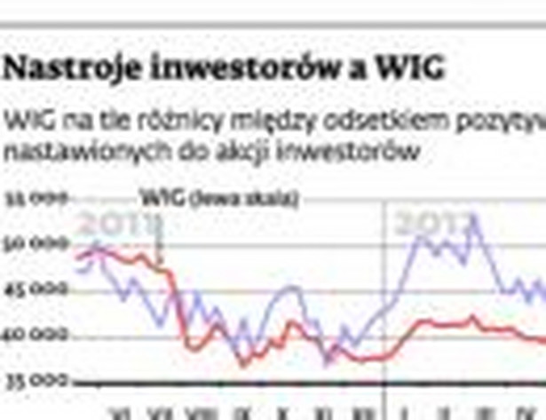 Nastroje inwestorów a WIG