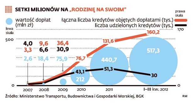 Setki milionów na "Rodzinę na swoim"