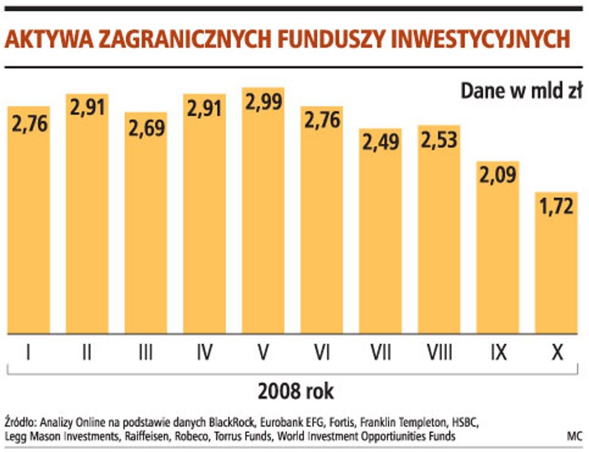 Aktywa zagranicznych funduszy inwestycyjnych