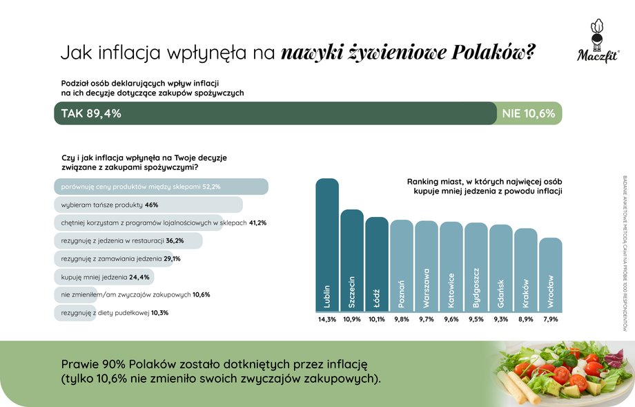 Tak inflacja zmienia zakupy Polaków