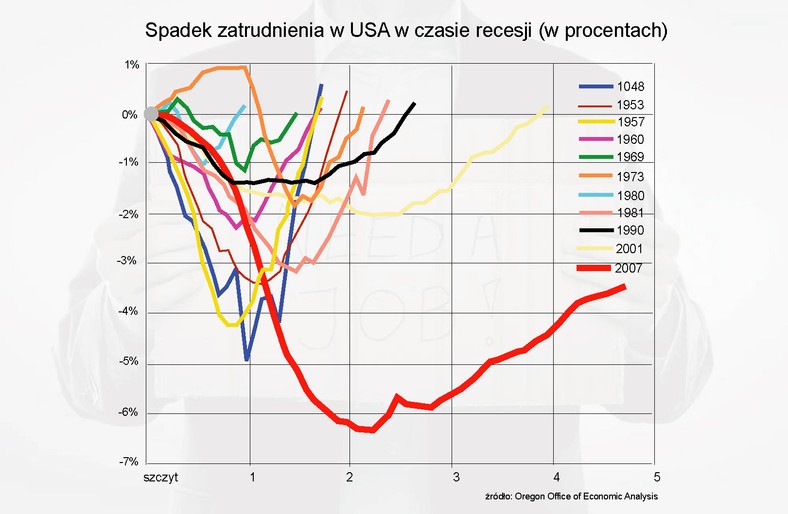 Spadek zartudnienia w USA w czasach recesji