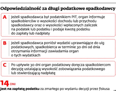 Odpowiedzialność za długi podatkowe spadkodawcy