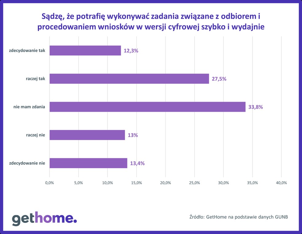 Cyfryzacja procesu budowlanego ankieta 1