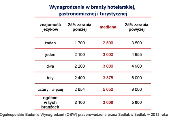 Wynagrodzenia w branży hotelarskiej, gastronomicznej i turystycznej