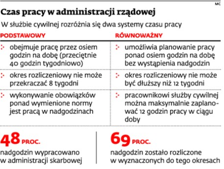 Czas pracy w administracji rządowej