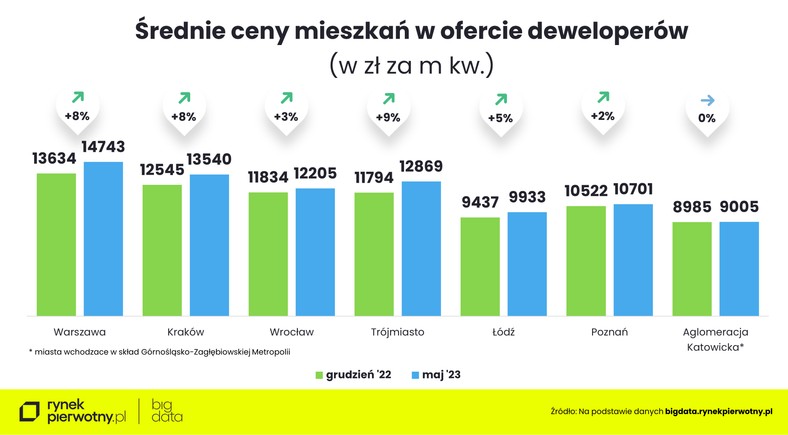 Średnie ceny mieszkań w ofercie deweloperów