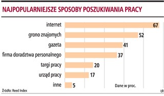 Dziś pracy szukamy w internecie, rzadko odwiedzamy urzędy pracy