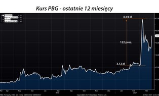 Była w upadłości, dziś jest gwiazdą na GPW. PBG szaleje na parkiecie