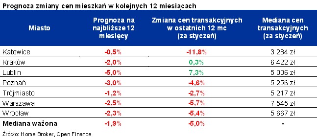 Prognoza zmiany cen mieszkań w kolejnych 12 miesiącach