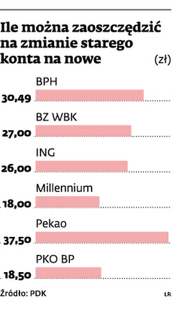 Ile można zaoszczędzić na zmianie starego konta na nowe