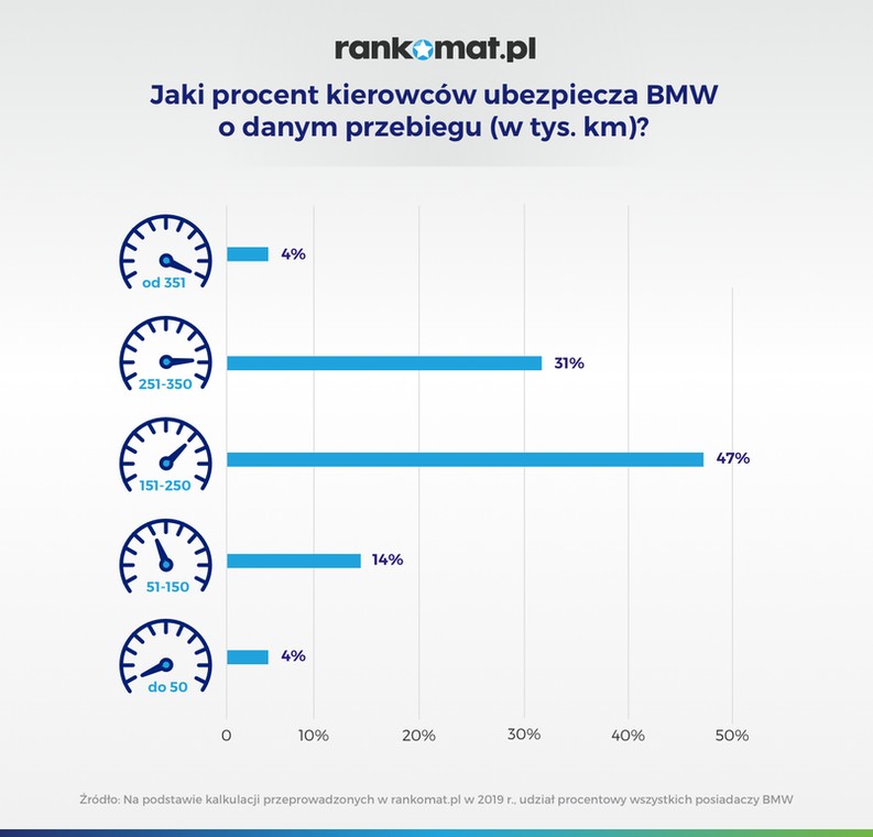 BMW i ubezpieczenie