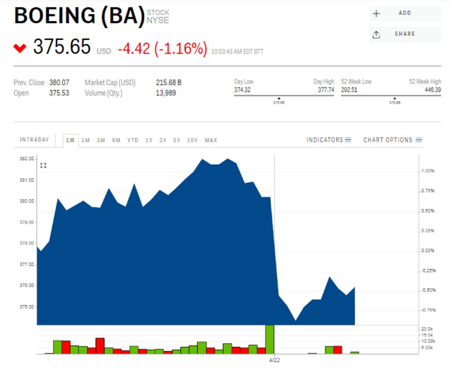 Kurs akcji Boeinga na Wall Street (w dol.) w ostatnim tygodniu. Dane z 22 kwietnia, godz. 16 czasu polskiego. Amerykańska giełda była zamknięta w piątek