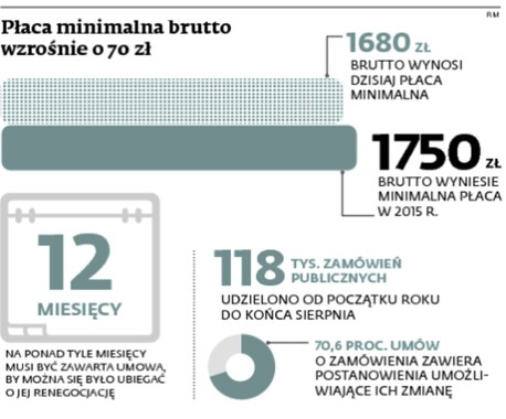 Płaca minimalna brutto wzrośnie o 70 zł