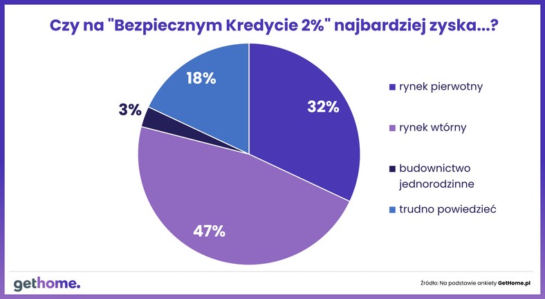 Jaki sektor najwięcej zyska na bezpiecznym kredycie 2%