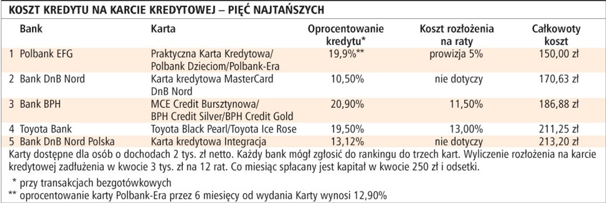 Koszt kredytu na karcie kredytowej - pięć najtańszych