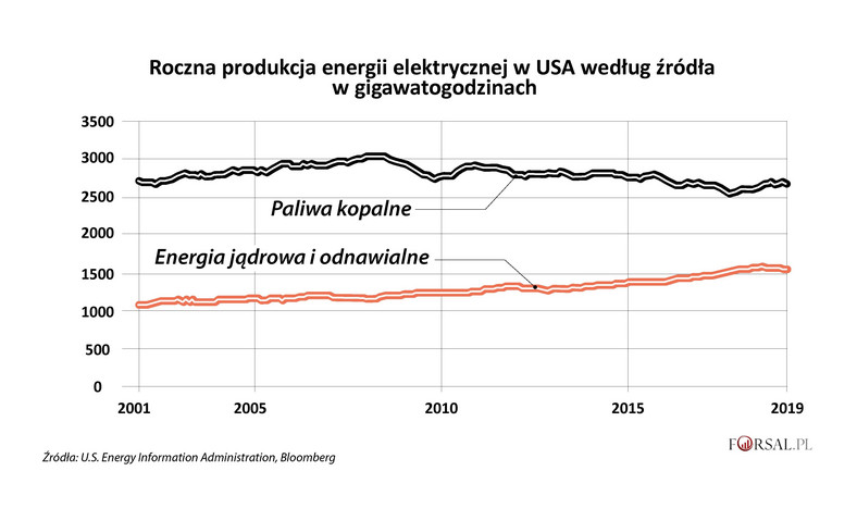 Roczna produkcja energii elektrycznej netto w USA według źródła (1)