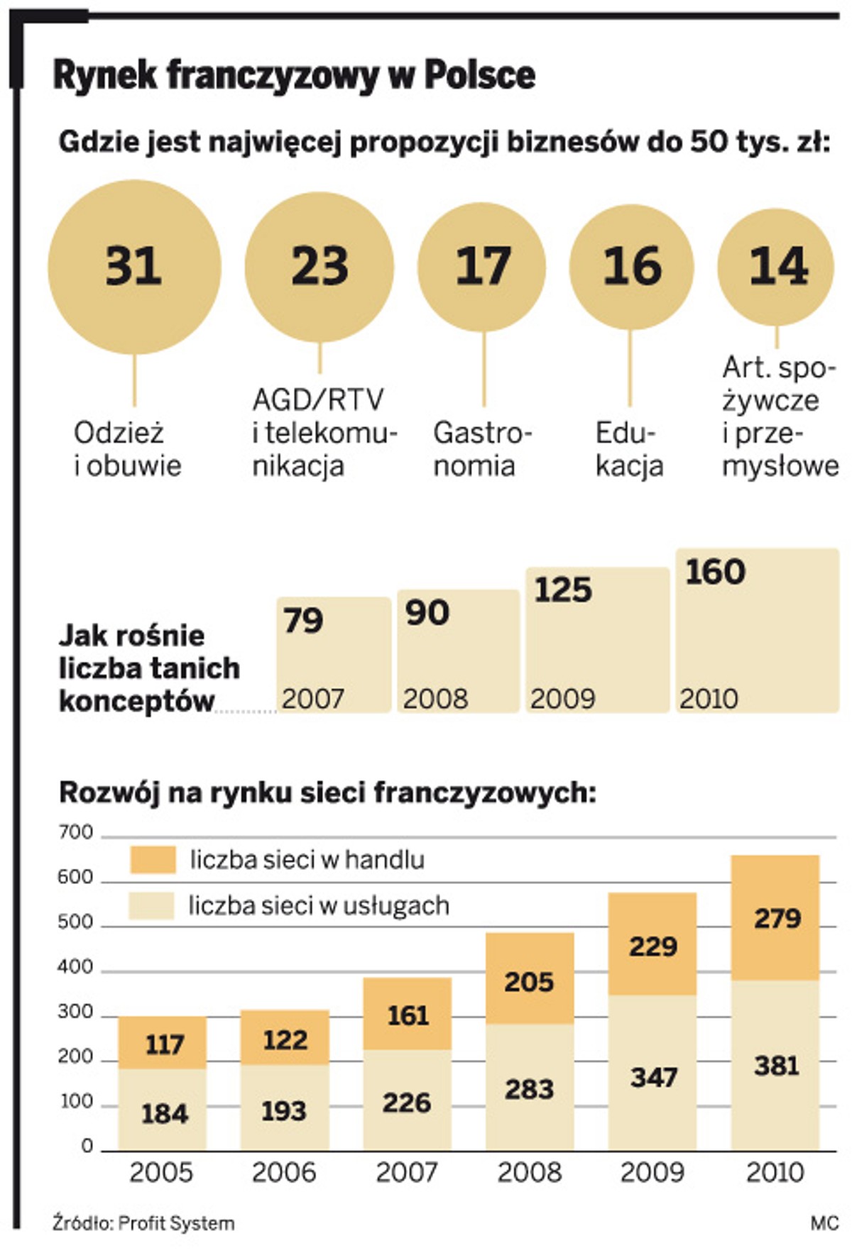 Rynek franczyzowy w Polsce