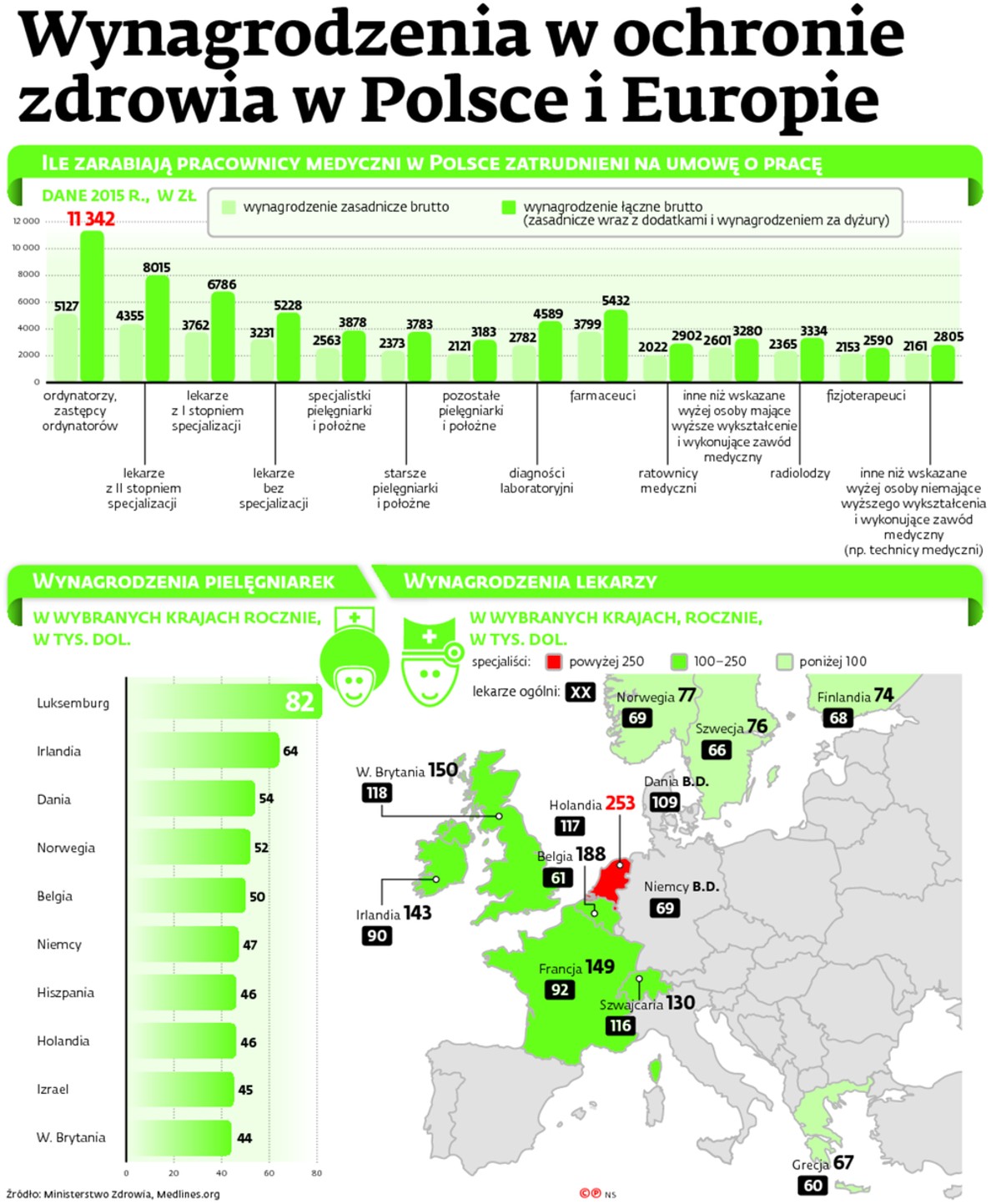 Wynagrodzenia w ochronie zdrowia w Polsce i Europie