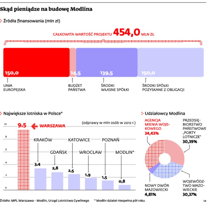 Skąd pieniądze na budowęModlina