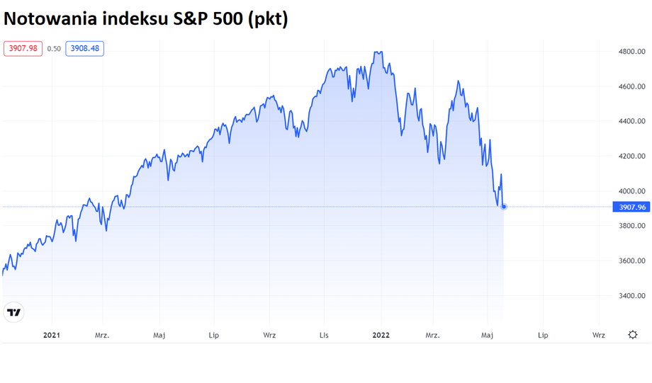 S&P 500 od początku roku, czyli od ustanowienia historycznych szczytów, stracił blisko 18 proc. 
